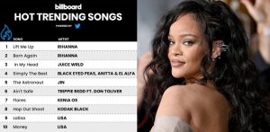 Rihanna tops new Hot Trending Songs Chart with "Lift Me Up" and "Born Again"